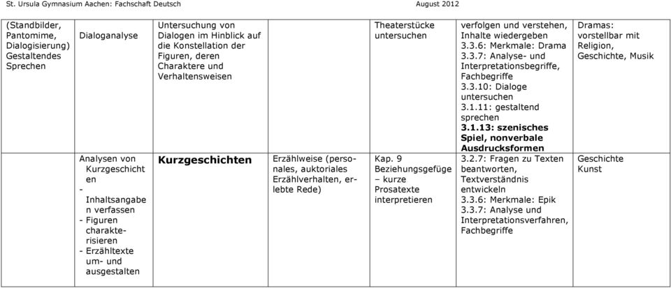 Theaterstücke Kap. 9 Beziehungsgefüge kurze Prosatexte interpretieren verfolgen und verstehen, Inhalte wiedergeben 3.3.6: Merkmale: Drama 3.3.7: Analyse- und Interpretationsbegriffe, Fachbegriffe 3.3.10: Dialoge 3.