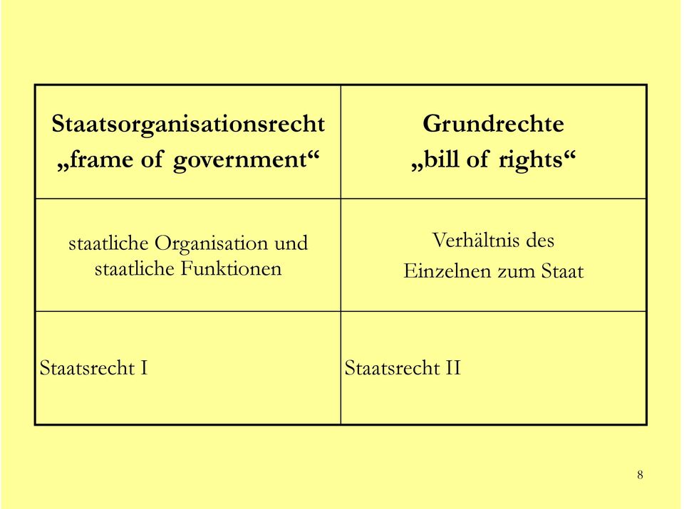 Organisation und staatliche Funktionen