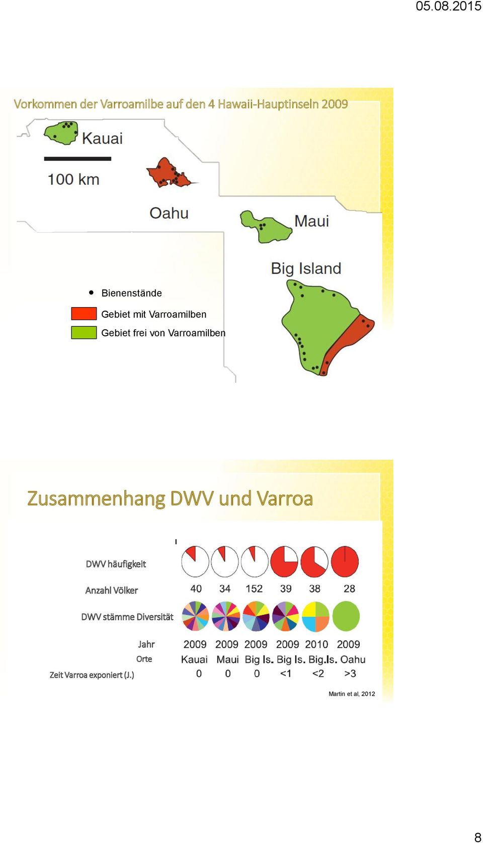 Zusammenhang DWV und Varroa DWV häufigkeit Anzahl Völker DWV