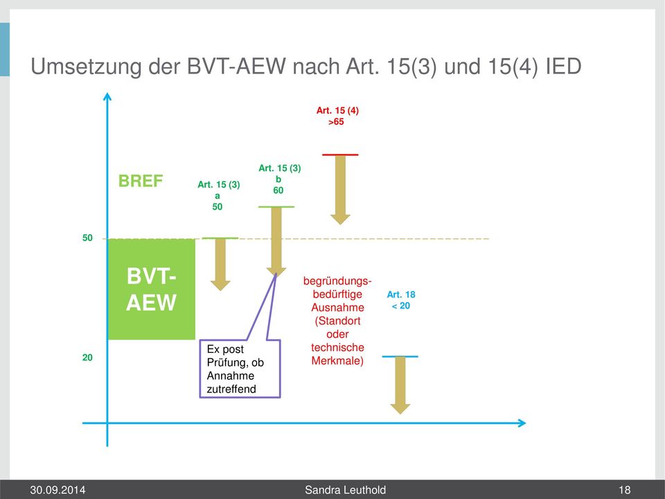 15 (3) b 60 50 20 BVT- AEW Ex post Prüfung, ob Annahme zutreffend