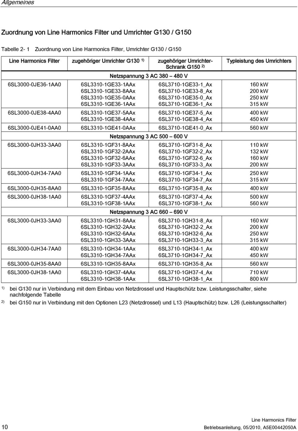 6SL3710-1GE35-0_Ax 6SL3710-1GE36-1_Ax 6SL3710-1GE37-5_Ax 6SL3710-1GE38-4_Ax Typleistung des Umrichters 160 kw 200 kw 250 kw 315 kw 400 kw 450 kw 6SL3000-0JE41-0AA0 6SL3310-1GE41-0AAx