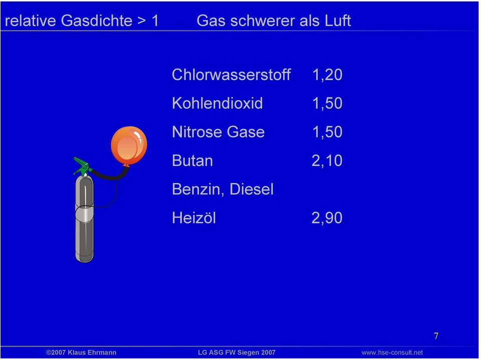 Kohlendioxid 1,50 Nitrose Gase 1,50