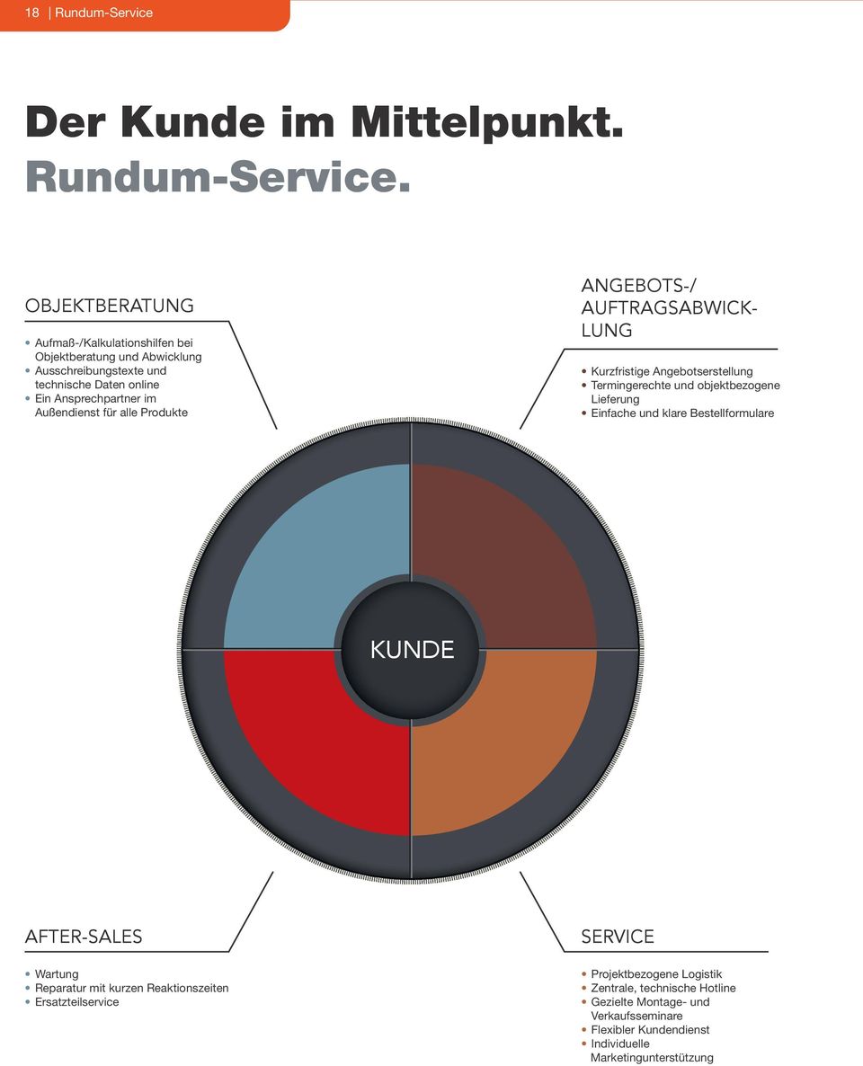 OBJEKTBERATUNG Aufmaß-/Kalkulationshilfen bei Objektberatung und Abwicklung Ausschreibungstexte und technische Daten online Ein Ansprechpartner im