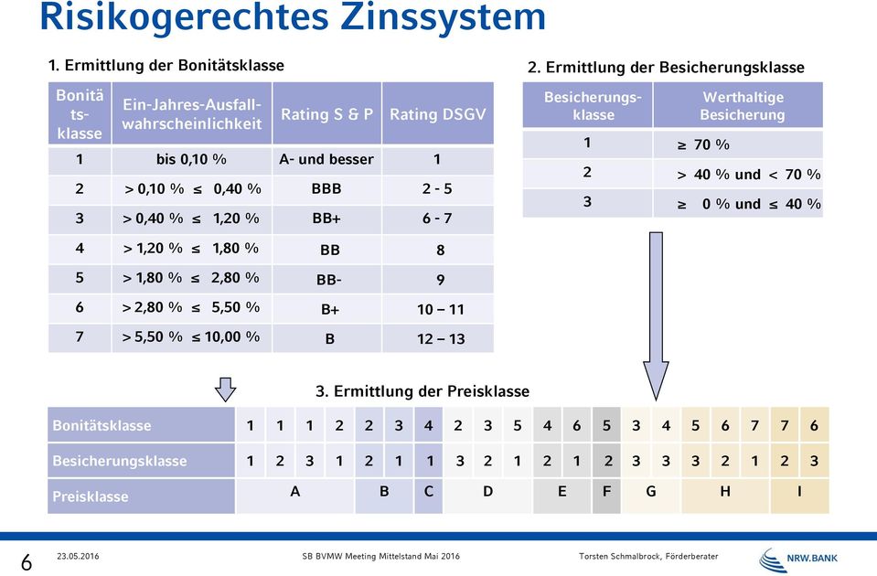 0,40 % BBB 2-5 3 > 0,40 % 1,20 % BB+ 6-7 Besicherungsklasse 1 70 % Werthaltige Besicherung 2 > 40 % und < 70 % 3 0 % und 40 % 4 > 1,20 % 1,80 % BB 8 5 >