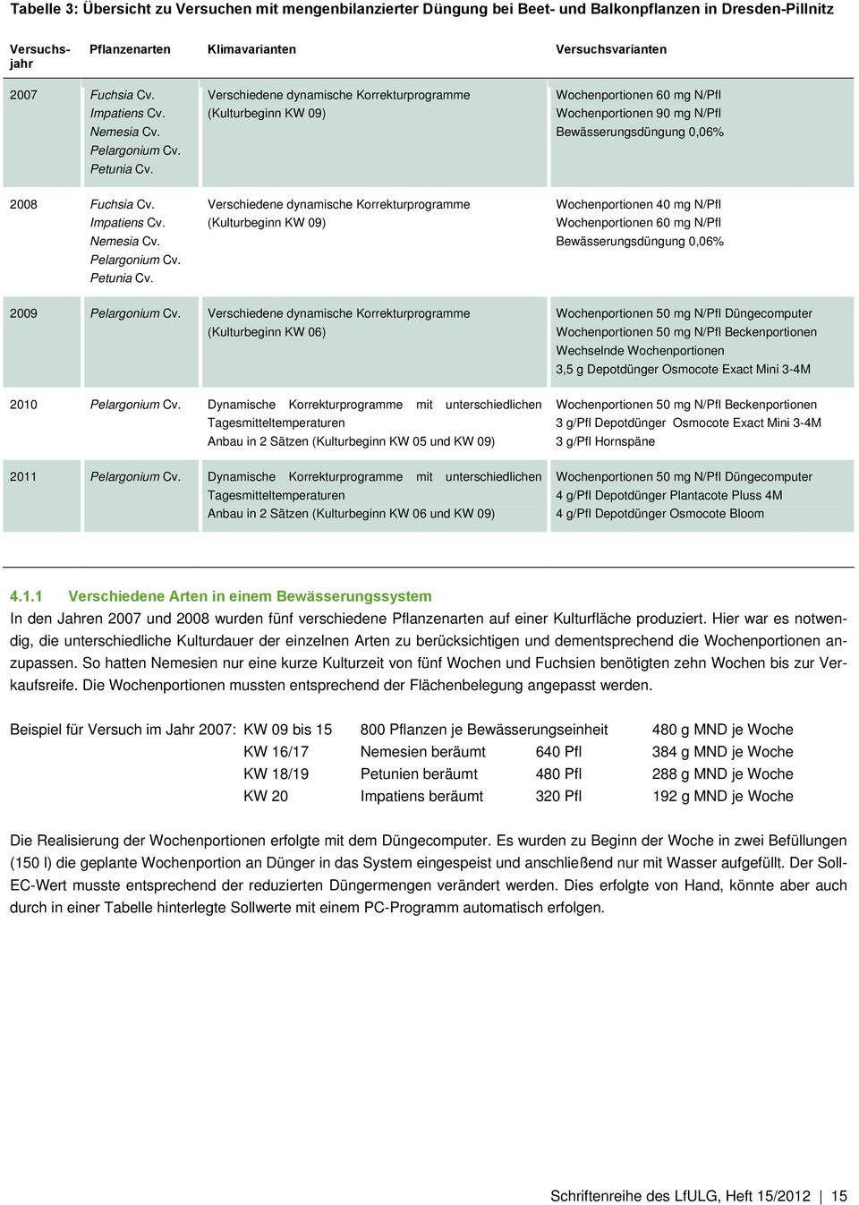 Verschiedene dynamische Korrekturprogramme (Kulturbeginn KW 09) Wochenportionen 60 mg N/Pfl Wochenportionen 90 mg N/Pfl Bewässerungsdüngung 0,06% 2008 Fuchsia Cv.