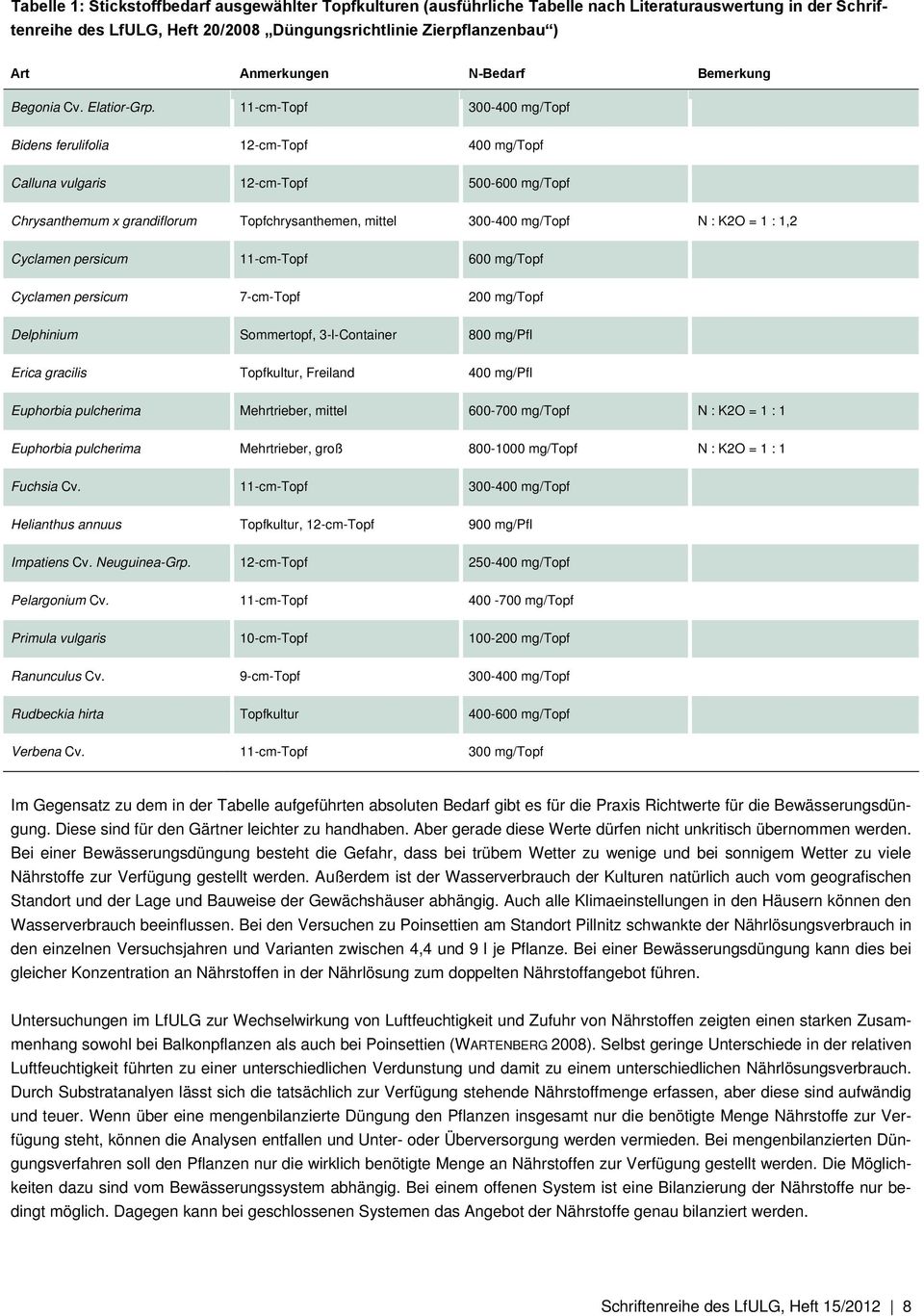 11-cm-Topf 300-400 mg/topf Bidens ferulifolia 12-cm-Topf 400 mg/topf Calluna vulgaris 12-cm-Topf 500-600 mg/topf Chrysanthemum x grandiflorum Topfchrysanthemen, mittel 300-400 mg/topf N : K2O = 1 :