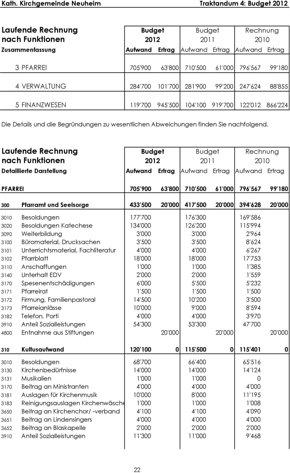 Laufende Rechnung nach Funktionen Budget 2012 Budget 2011 Rechnung 2010 Detaillierte Darstellung Aufwand Ertrag Aufwand Ertrag Aufwand Ertrag PFARREI 705'900 63'800 710'500 61'000 796'567 99'180 300