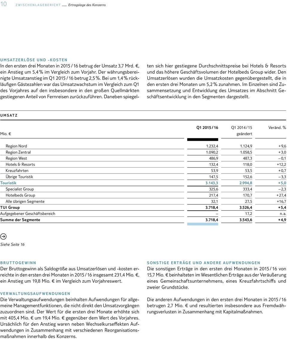 Bei um 1,4 % rückläufigen Gästezahlen war das Umsatzwachstum im Vergleich zum Q1 des Vorjahres auf den insbesondere in den großen Quellmärkten gestiegenen Anteil von Fernreisen zurückzuführen.