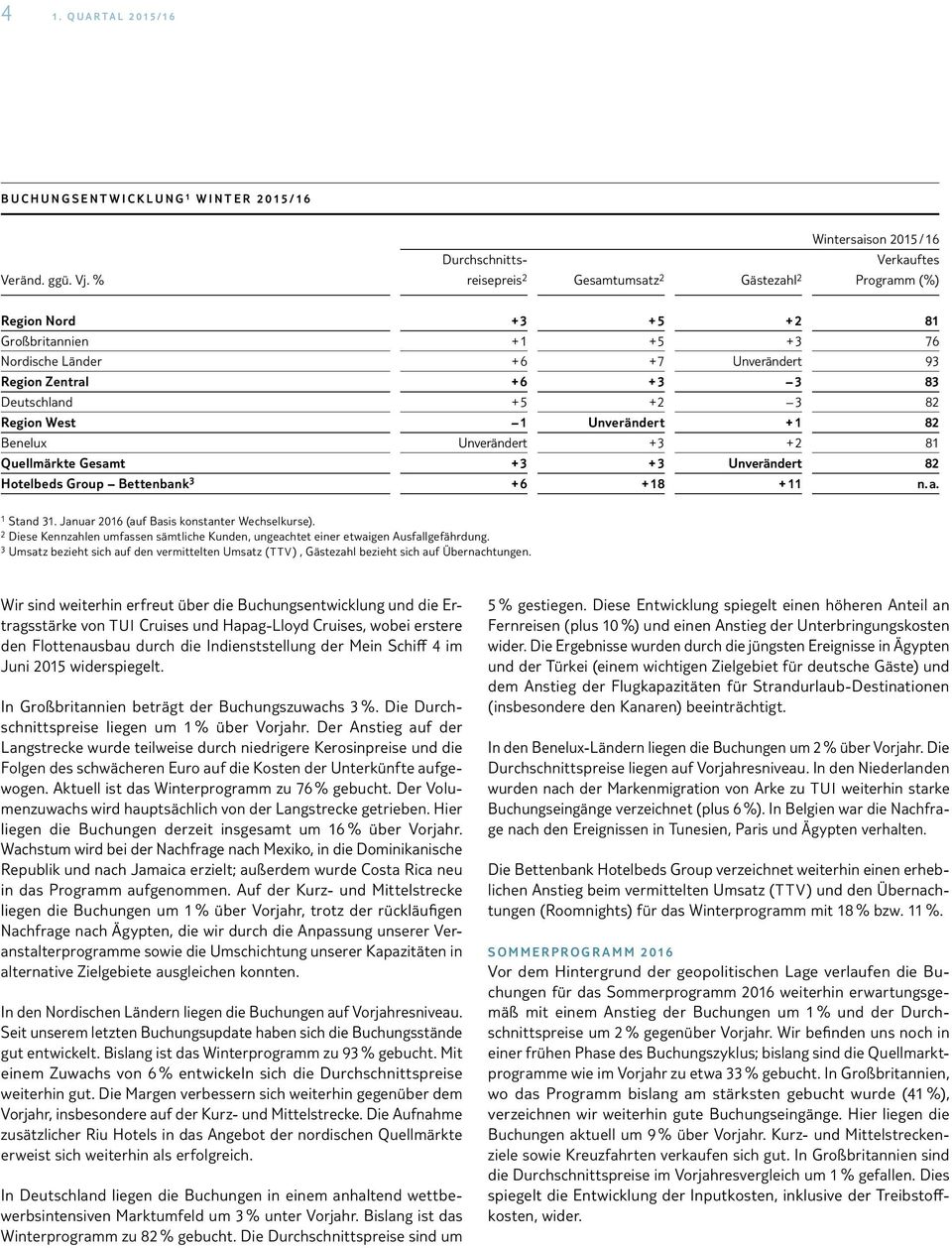93 Region Zentral + 6 + 3 3 83 Deutschland + 5 + 2 3 82 Region West 1 Unverändert + 1 82 Benelux Unverändert + 3 + 2 81 Quellmärkte Gesamt + 3 + 3 Unverändert 82 Hotelbeds Group Bettenbank 3 + 6 + 18