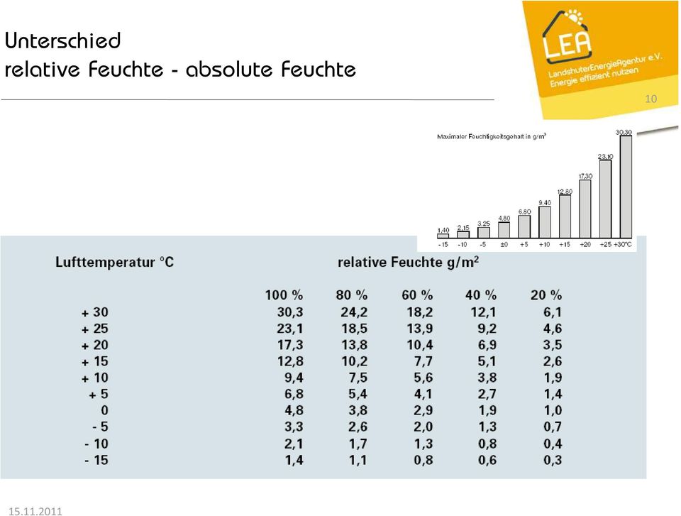 Feuchte -