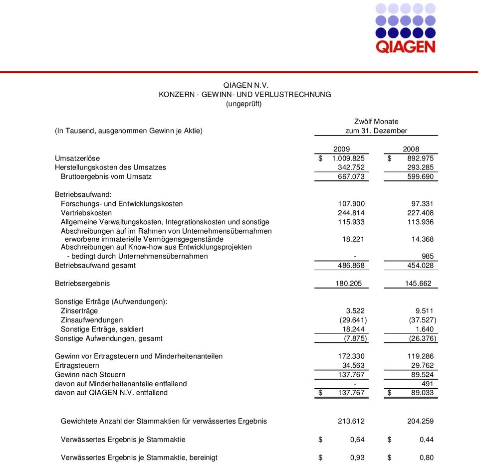 933 113.936 Abschreibungen auf im Rahmen von Unternehmensübernahmen erworbene immaterielle Vermögensgegenstände 18.221 14.