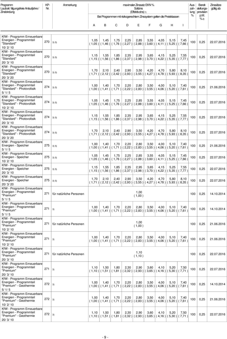 natürliche Personen 271 ( ) 271 für natürliche Personen 271 ( ) 271 für natürliche Personen 271 ( ) 272 ( ) 272 ( ) 272 ( ) 1,45 ( 1,46 ) 1,45 ( 1,46 ) 1,45 ( 1,46 ) 2,40 ( 2,42 ) 2,40 ( 2,42 ) 2,40