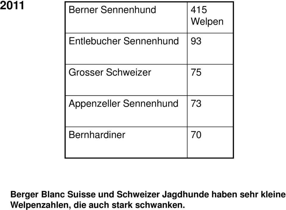 Sennenhund 73 Bernhardiner 70 Berger Blanc Suisse und