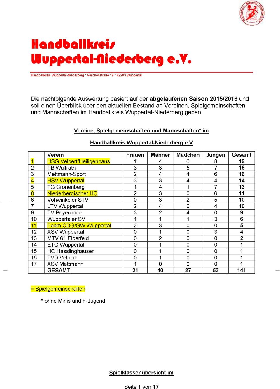 an Vereinen, Spielgemeinschaften und Mannschaften im Handballkreis Wuppertal-Niederberg geben. Vereine, Spielgemeinschaften und Mannschaften* im Handballkreis Wuppertal-Niederberg e.