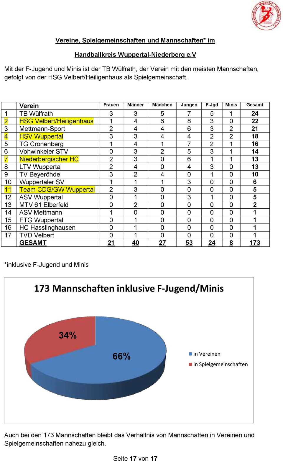 Verein Frauen Männer Mädchen Jungen F-Jgd Minis Gesamt 1 TB Wülfrath 3 3 5 7 5 1 24 2 HSG Velbert/Heiligenhaus 1 4 6 8 3 0 22 3 Mettmann-Sport 2 4 4 6 3 2 21 4 HSV Wuppertal 3 3 4 4 2 2 18 5 TG