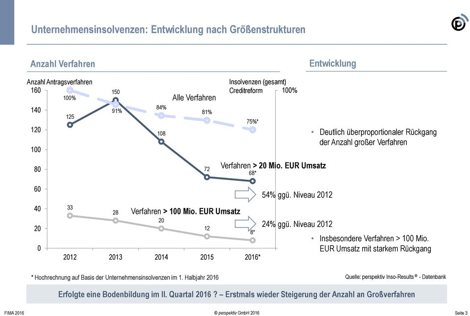 EUR Umsatz 20 2012 2013 2014 2015 2016* 12 8* 54% ggü. Niveau 2012 24% ggü. Niveau 2012 0% Insbesondere > 100 Mio.