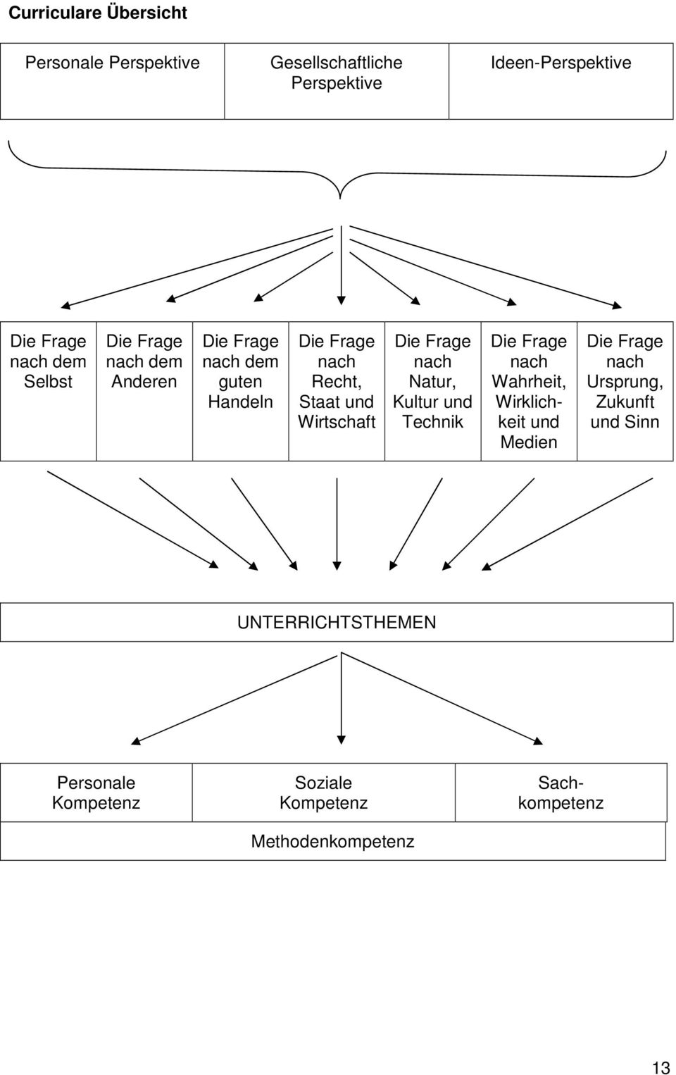 Die Frage nach Natur, Kultur und Technik Die Frage nach Wahrheit, Wirklichkeit und Medien Die Frage nach