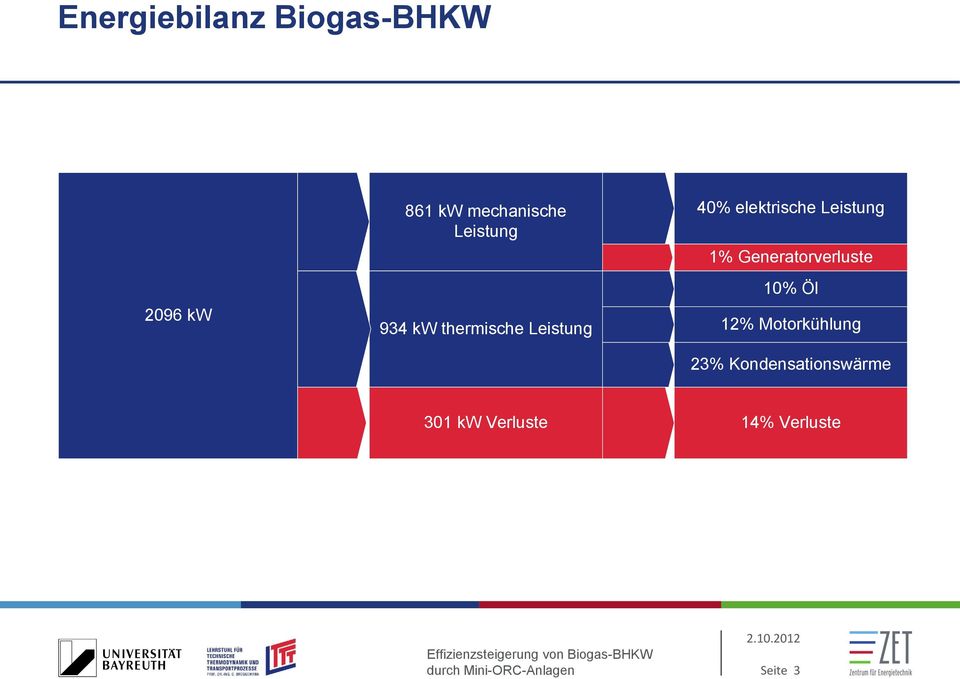 1% Generatorverluste 10% Öl 12% Motorkühlung 23%