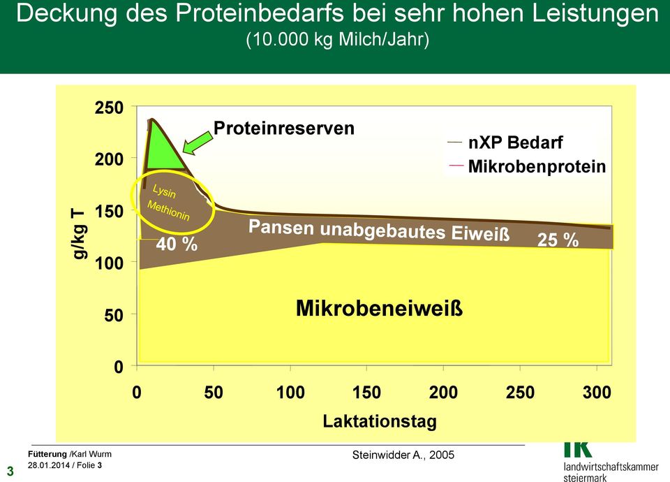 150 100 40 % 40 % 25 % 50 Mikrobeneiweiß 3 Fütterung /Karl Wurm 28.01.