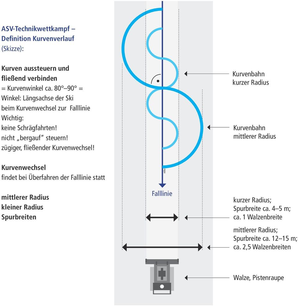 zügiger, fließender Kurvenwechsel!