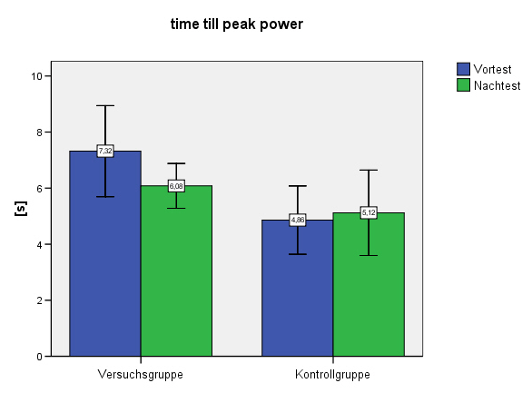 Ergebnisse Seite 122 Abbildung 60: time till peak power beim Vor- und Nachtest im Gruppenvergleich 7.5.