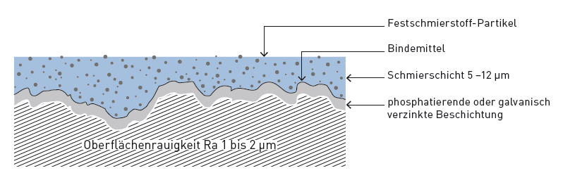 Bild 6: Strukturaufbau der ecosyn -lubric Beschichtung Die tribologischen Oberflächenbeschichtungen von Bossard ecosyn -lubric bieten eine optimale Lösung für zahlreiche Anwendungen, die einen genau