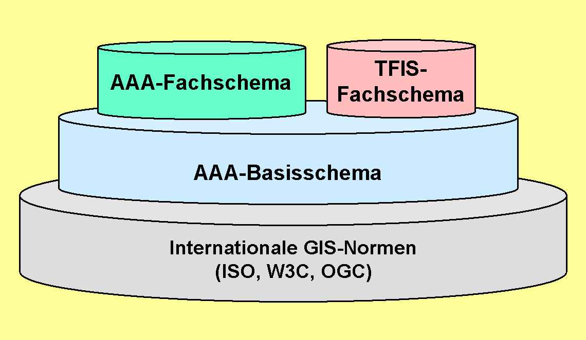 Einbeziehung von TFIS Erweiterung: Mehr Objektklassen, mehr Attribute Unabhängigkeit von AAA optionaler Bezug auf AAA XErleben Unabhängige Geometrien Internationale GIS-Normen (ISO,
