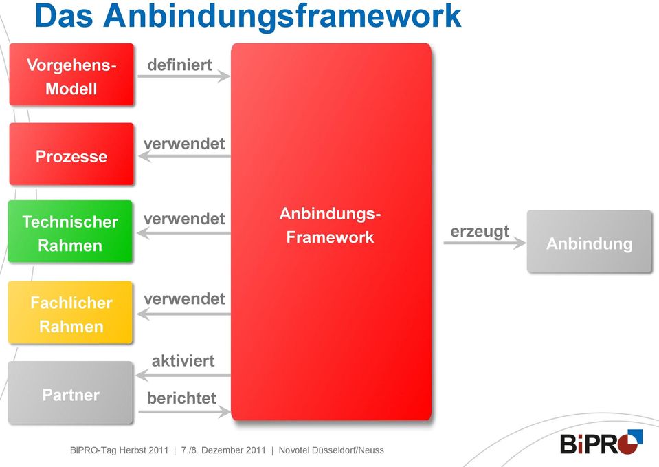 verwendet Anbindungs- Framework erzeugt