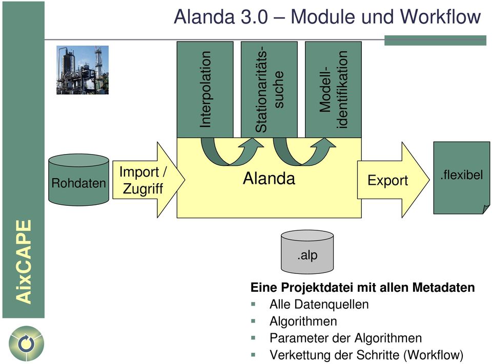 Modellidentifikation Modul 3 Rohdaten Import / Zugriff Alanda Export.