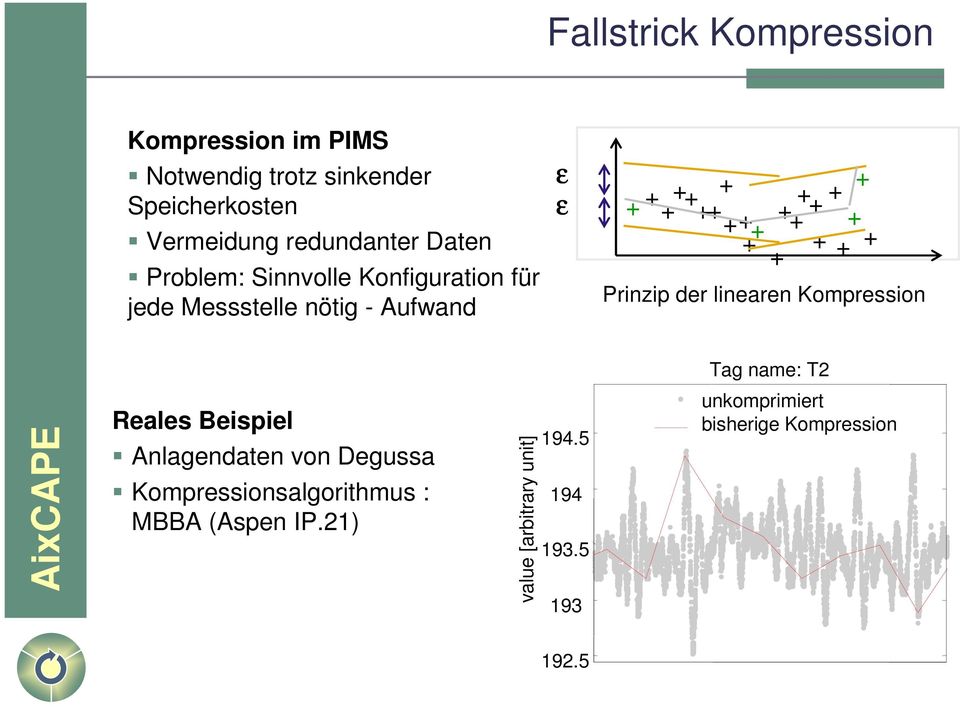 + + + + Prinzip der linearen Kompression Tag name: T2 Reales Beispiel Anlagendaten von Degussa