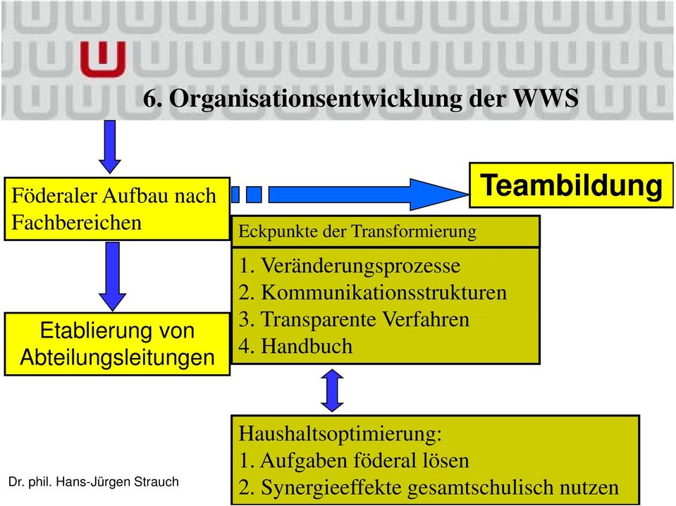 Veränderungsprozesse 2. Kommunikationsstrukturen 3T 3. Transparente Verfahren fh 4.