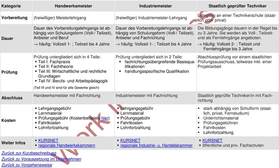 Vorbereitungslehrgangs ist abhängig von Schulungsform (Voll-/ Teilzeit), Anbieter und Fachrichtung häufig: Vollzeit 1- ; Teilzeit bis 4 Jahre Die Bildungsgänge dauern in der Regel bis zu 3 Jahre.