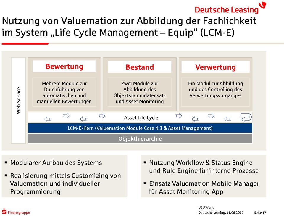 Verwertungsvorganges Asset Life Cycle LCM-E-Kern (Valuemation Module Core 4.