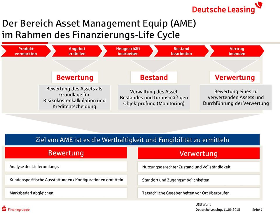 verwertenden Assets und Durchführung der Verwertung Ziel von AME ist es die Werthaltigkeit und Fungibilität zu ermitteln Analyse des Lieferumfangs Bewertung Verwertung Nutzungsgerechter