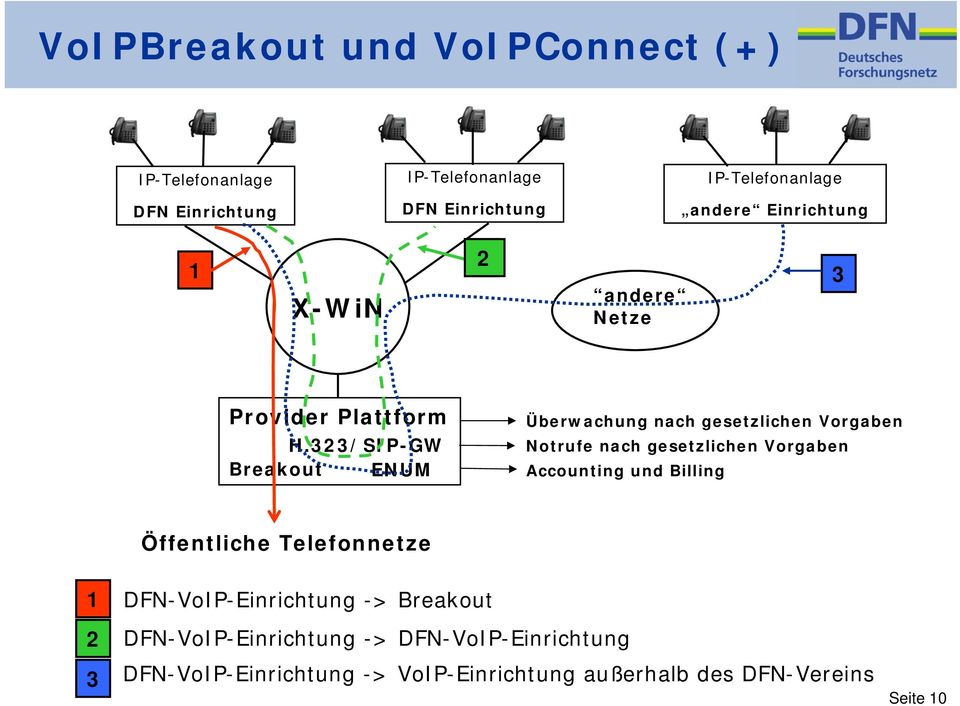 323/SIP-GW Breakout ENUM Überwachung nach gesetzlichen Vorgaben Notrufe nach gesetzlichen Vorgaben Accounting und Billing