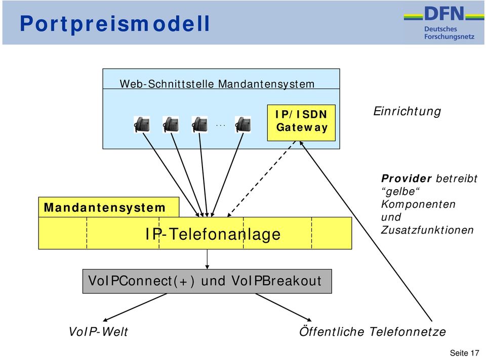 IP-Telefonanlage Provider betreibt gelbe Komponenten und