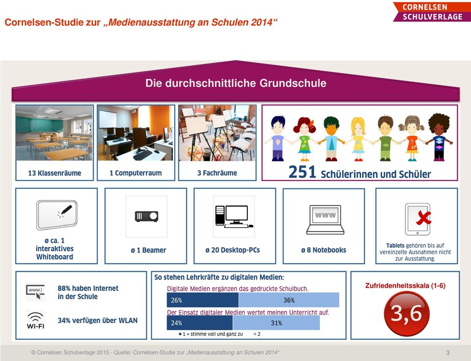 88% haben Internet in der Schule So stehen Lehrkräfte zu digitalen Medien: Digitale Medien ergänzen das gedruckte Schulbuch.