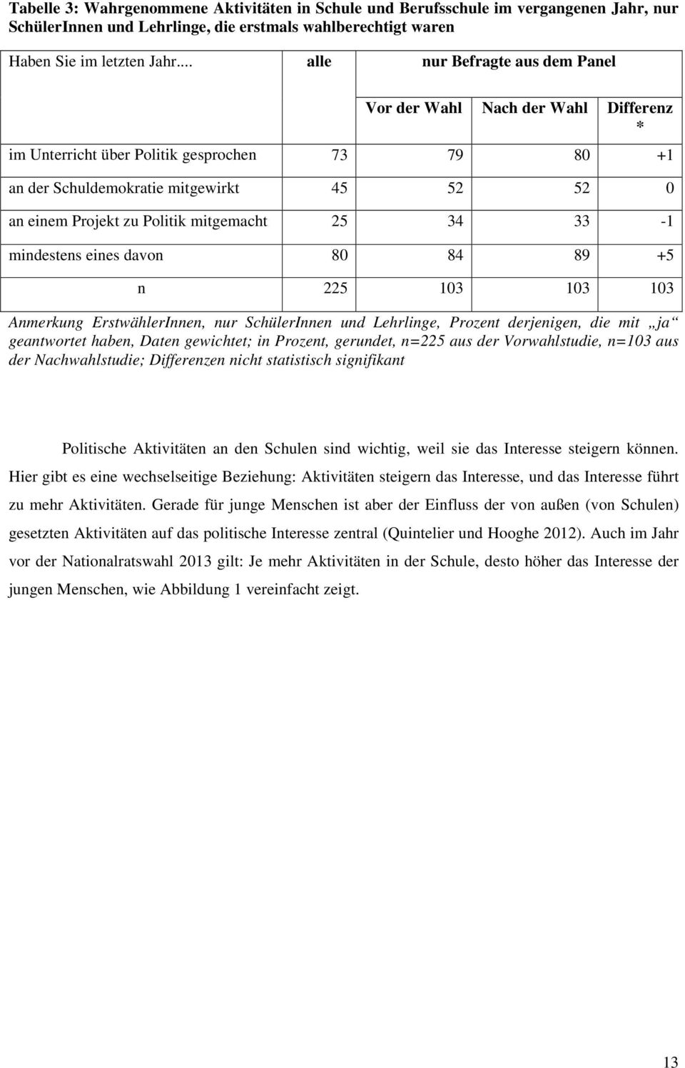 mitgemacht 25 34 33-1 mindestens eines davon 80 84 89 +5 n 225 103 103 103 Anmerkung ErstwählerInnen, nur SchülerInnen und Lehrlinge, Prozent derjenigen, die mit ja geantwortet haben, Daten