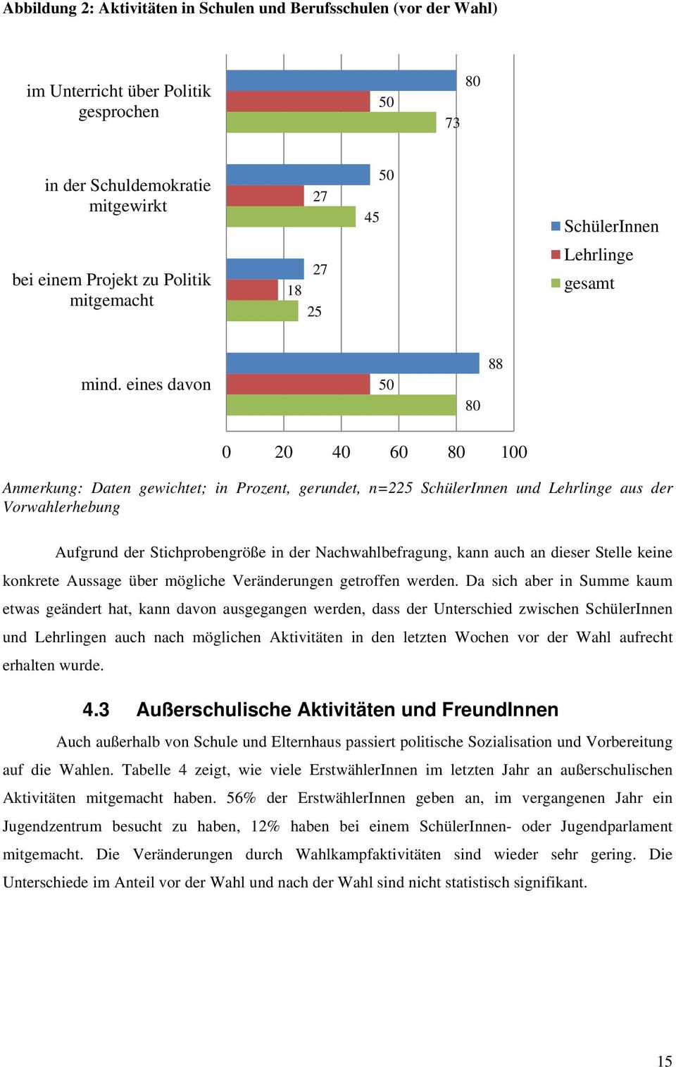 eines davon 50 80 88 0 20 40 60 80 100 Anmerkung: Daten gewichtet; in Prozent, gerundet, n=225 SchülerInnen und Lehrlinge aus der Vorwahlerhebung Aufgrund der Stichprobengröße in der