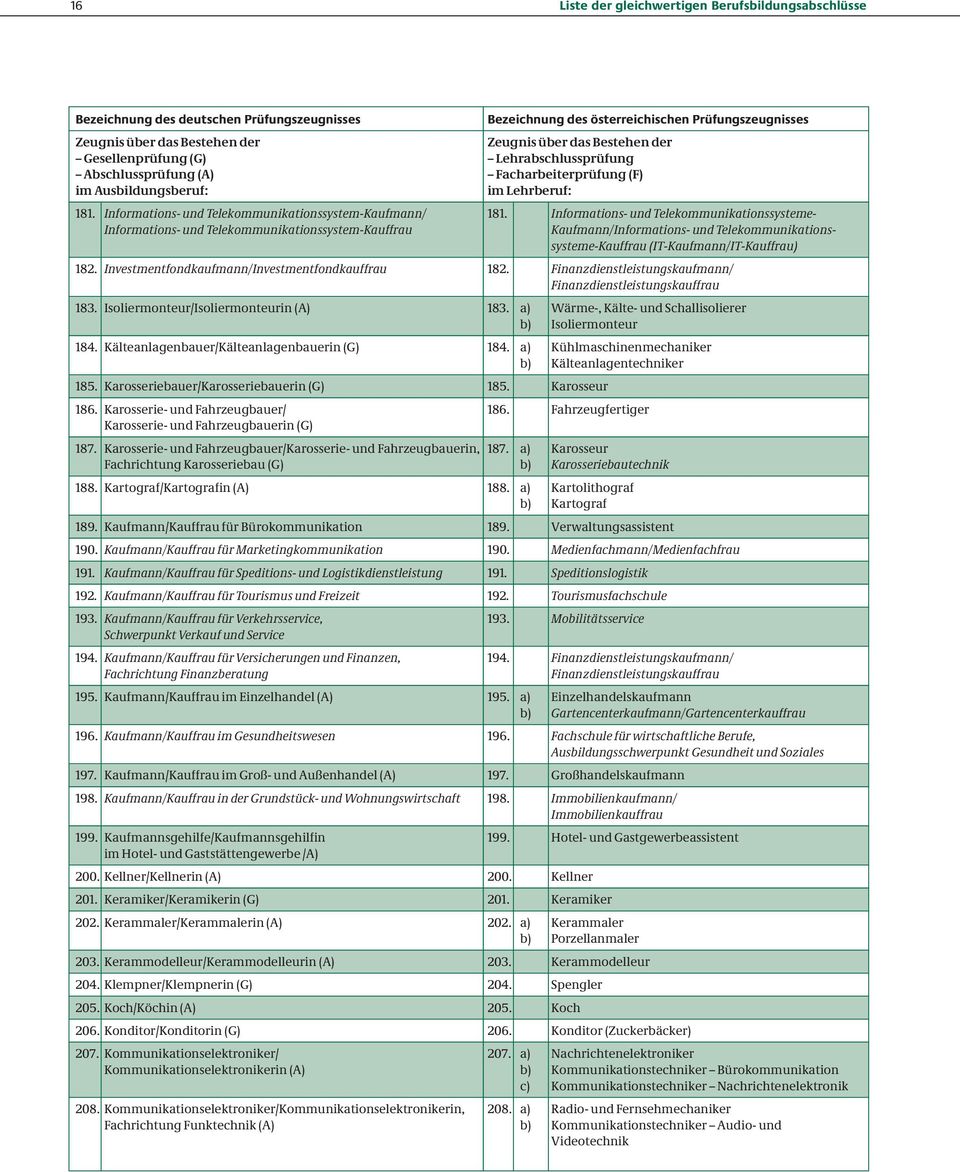 Informations- und Telekommunikationssysteme- Informations- und Telekommunikationssystem-Kauffrau Kaufmann/Informations- und Telekommunikationssysteme-Kauffrau (IT-Kaufmann/IT-Kauffrau) 182.