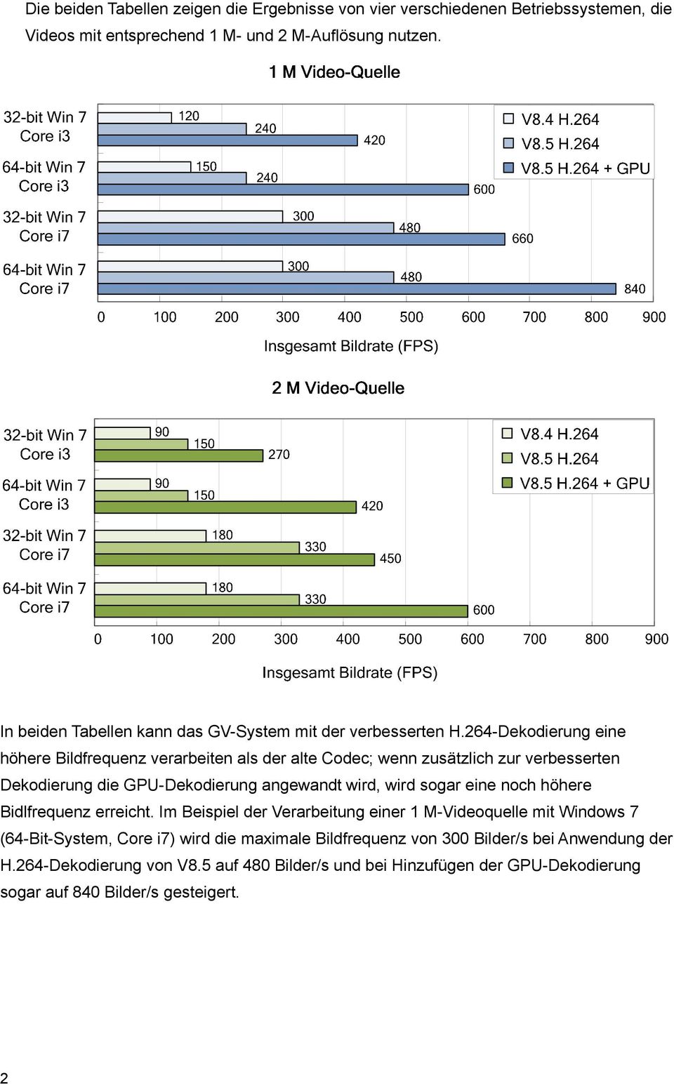 264-Dekodierung eine höhere Bildfrequenz verarbeiten als der alte Codec; wenn zusätzlich zur verbesserten Dekodierung die GPU-Dekodierung angewandt wird, wird sogar eine