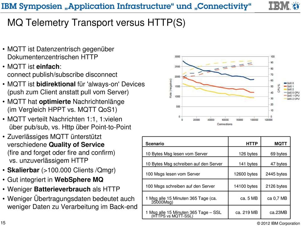 Http über Point-to-Point Zuverlässiges MQTT ünterstützt verschiedene Quality of Service (fire and forget oder fire and confirm) vs. unzuverlässigem HTTP Skalierbar (>100.