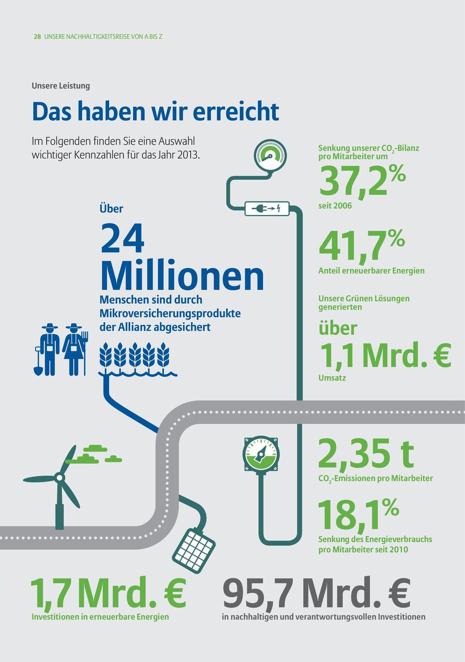 2006 41,7 % Anteil erneuerbarer Energien Unsere Grünen Lösungen generierten über 1,1 Mrd.