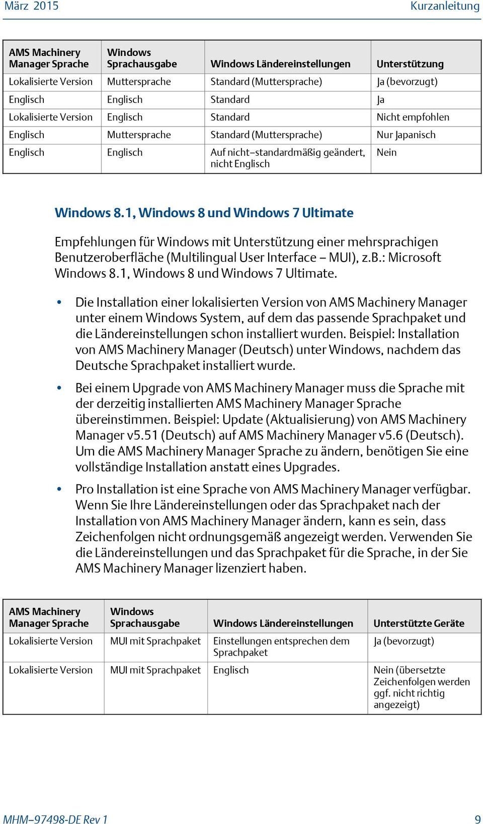 nicht Englisch Nein Windows 8.1, Windows 8 und Windows 7 Ultimate Empfehlungen für Windows mit Unterstützung einer mehrsprachigen Benutzeroberfläche (Multilingual User Interface MUI), z.b.: Microsoft Windows 8.