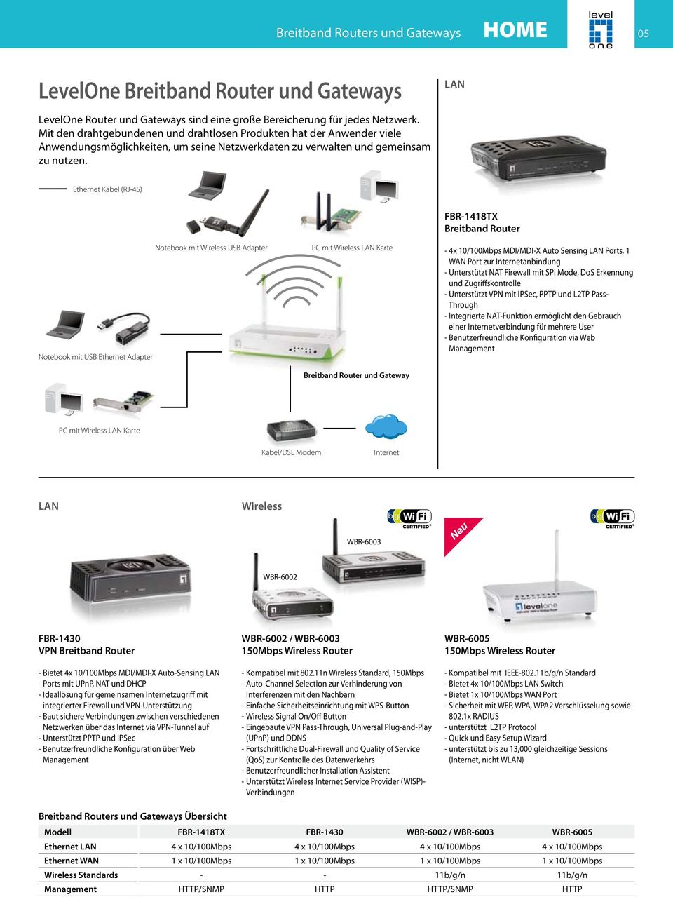 Ethernet Kabel (RJ-45) Notebook mit USB Ethernet Adapter Notebook mit Wireless USB Adapter PC mit Wireless LAN Karte Breitband Router und Gateway FBR-1418TX Breitband Router - 4x 10/100Mbps MDI/MDI-X