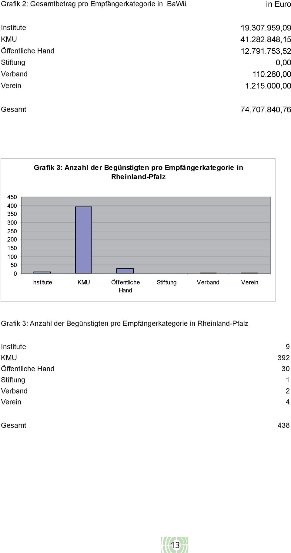 840,76 Grafik 3: Anzahl der Begünstigten pro Empfängerkategorie in Rheinland-Pfalz 450 400 350 300 250 200 150 100 50 0 Institute KMU