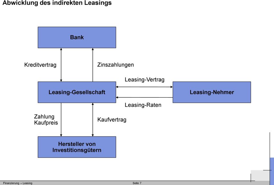 Leasing-Gesellschaft Leasing-Nehmer Leasing-Raten