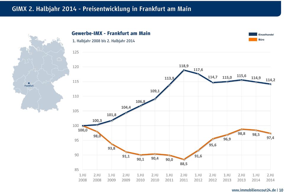 Preisentwicklung in