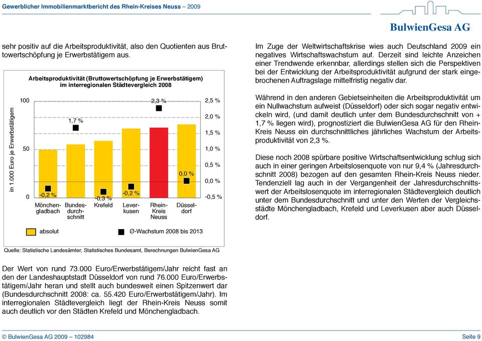 Bundesdurchschnitt Leverkusen Rhein- Kreis 0,0 % Düsseldorf 2,5 % 2,0 % 1,5 % 1,0 % 0,5 % 0,0 % -0,5 % Im Zuge der Weltwirtschaftskrise wies auch Deutschland 2009 ein negatives Wirtschaftswachstum