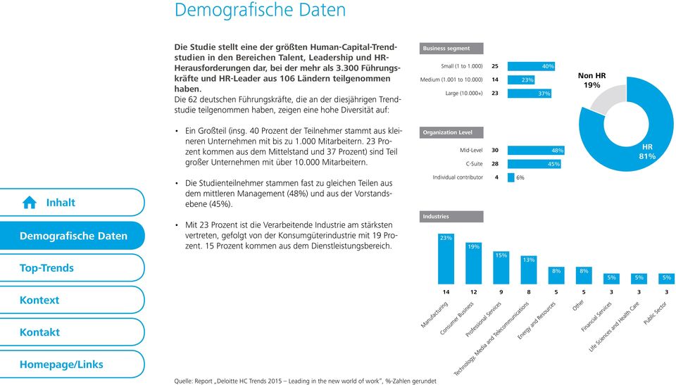 Die 62 deutschen Führungskräfte, die an der diesjährigen Trendstudie teilgenommen haben, zeigen eine hohe Diversität auf: Business segment Small (1 to 1.000) 25 Medium (1.001 to 10.000) 14 Large (10.